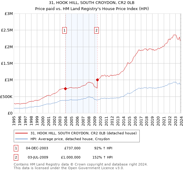 31, HOOK HILL, SOUTH CROYDON, CR2 0LB: Price paid vs HM Land Registry's House Price Index