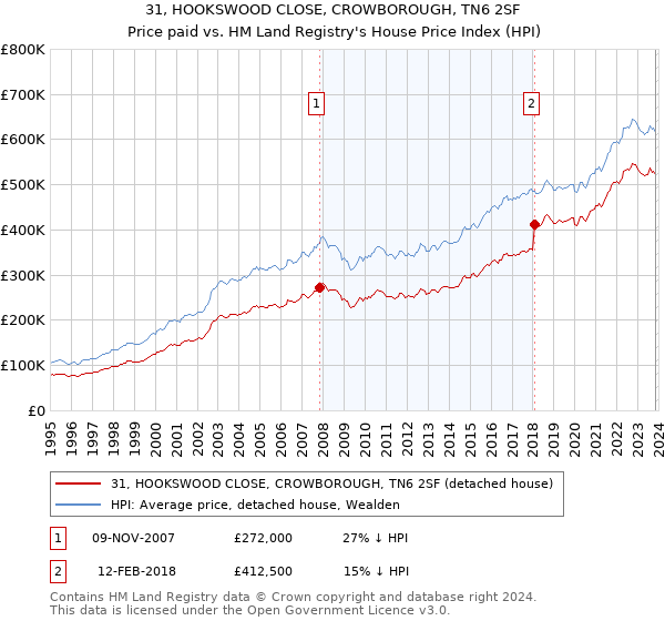 31, HOOKSWOOD CLOSE, CROWBOROUGH, TN6 2SF: Price paid vs HM Land Registry's House Price Index