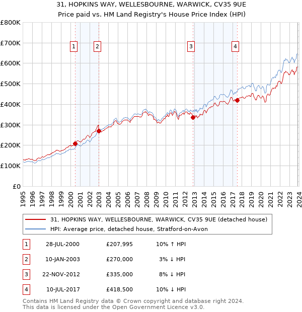 31, HOPKINS WAY, WELLESBOURNE, WARWICK, CV35 9UE: Price paid vs HM Land Registry's House Price Index