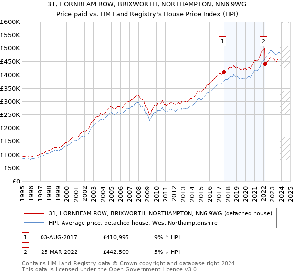 31, HORNBEAM ROW, BRIXWORTH, NORTHAMPTON, NN6 9WG: Price paid vs HM Land Registry's House Price Index