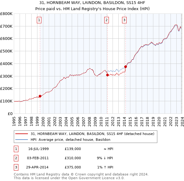 31, HORNBEAM WAY, LAINDON, BASILDON, SS15 4HF: Price paid vs HM Land Registry's House Price Index