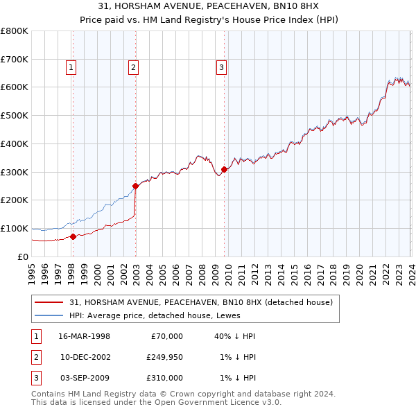 31, HORSHAM AVENUE, PEACEHAVEN, BN10 8HX: Price paid vs HM Land Registry's House Price Index