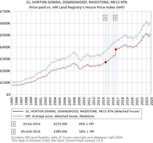 31, HORTON DOWNS, DOWNSWOOD, MAIDSTONE, ME15 8TN: Price paid vs HM Land Registry's House Price Index