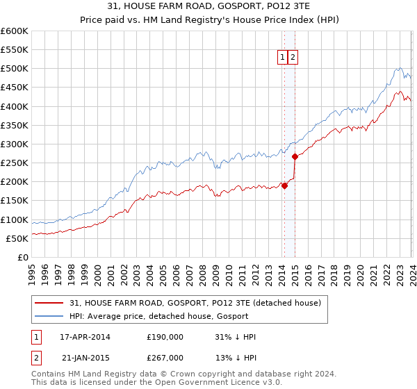 31, HOUSE FARM ROAD, GOSPORT, PO12 3TE: Price paid vs HM Land Registry's House Price Index
