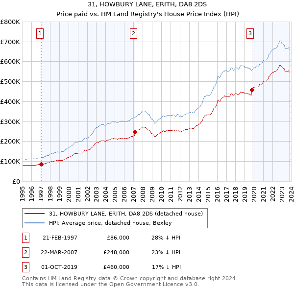 31, HOWBURY LANE, ERITH, DA8 2DS: Price paid vs HM Land Registry's House Price Index