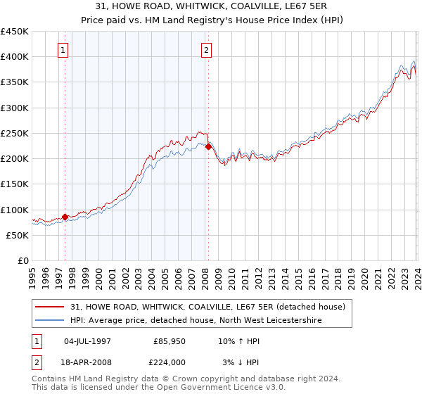 31, HOWE ROAD, WHITWICK, COALVILLE, LE67 5ER: Price paid vs HM Land Registry's House Price Index