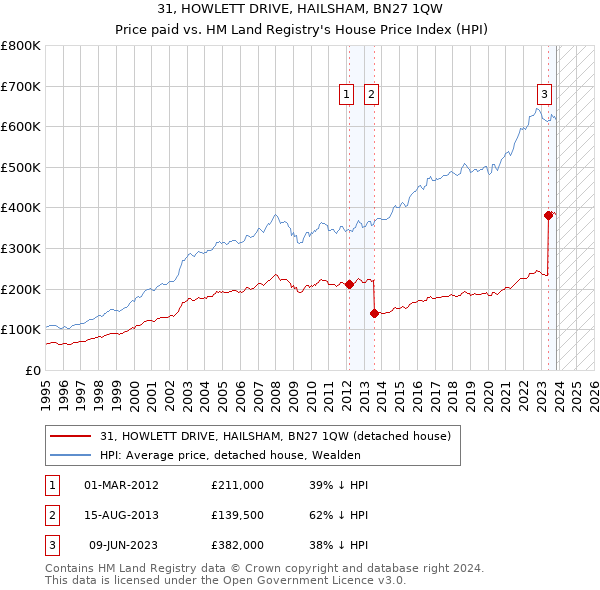31, HOWLETT DRIVE, HAILSHAM, BN27 1QW: Price paid vs HM Land Registry's House Price Index