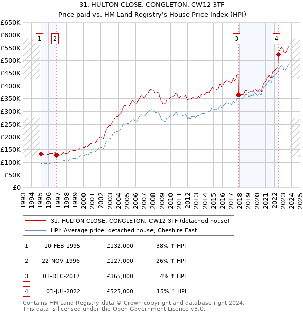 31, HULTON CLOSE, CONGLETON, CW12 3TF: Price paid vs HM Land Registry's House Price Index