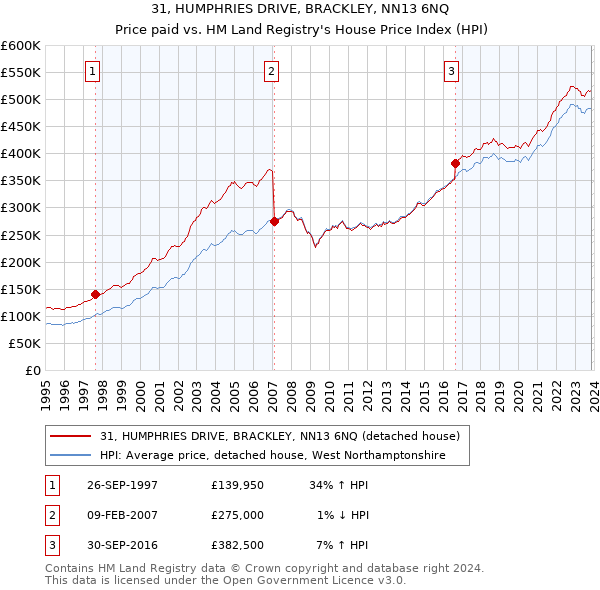 31, HUMPHRIES DRIVE, BRACKLEY, NN13 6NQ: Price paid vs HM Land Registry's House Price Index