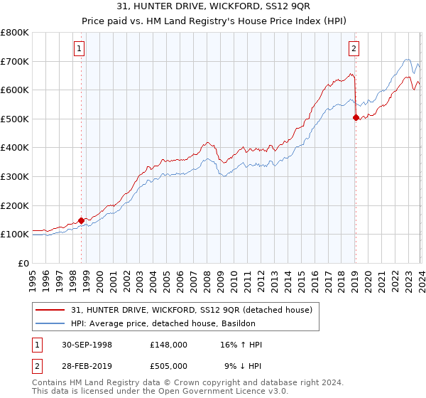 31, HUNTER DRIVE, WICKFORD, SS12 9QR: Price paid vs HM Land Registry's House Price Index
