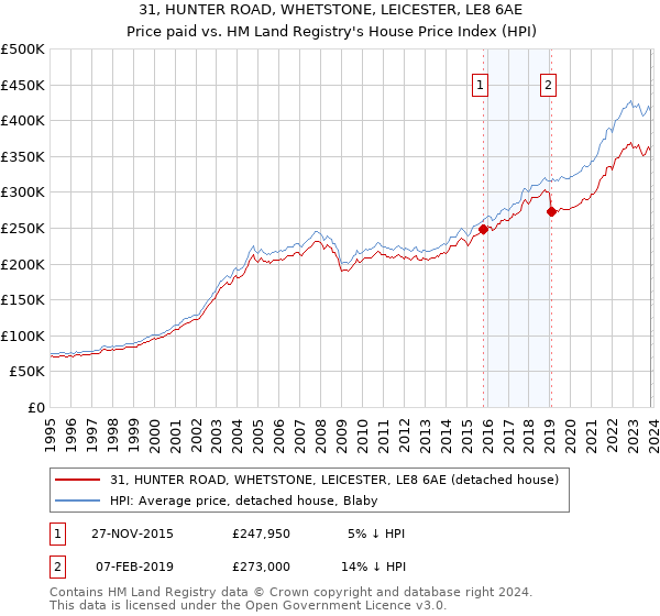 31, HUNTER ROAD, WHETSTONE, LEICESTER, LE8 6AE: Price paid vs HM Land Registry's House Price Index