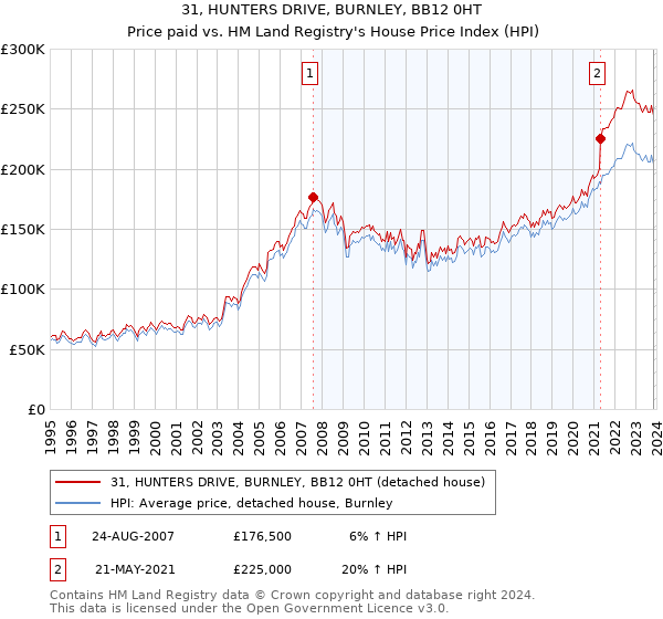 31, HUNTERS DRIVE, BURNLEY, BB12 0HT: Price paid vs HM Land Registry's House Price Index