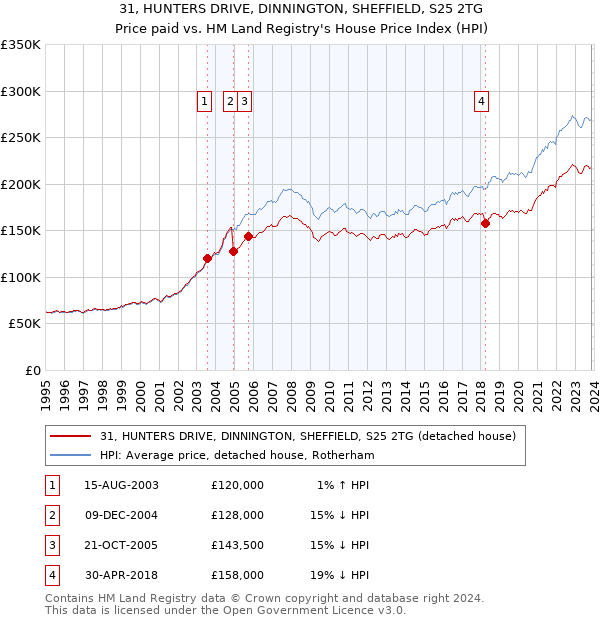 31, HUNTERS DRIVE, DINNINGTON, SHEFFIELD, S25 2TG: Price paid vs HM Land Registry's House Price Index
