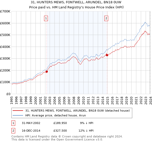 31, HUNTERS MEWS, FONTWELL, ARUNDEL, BN18 0UW: Price paid vs HM Land Registry's House Price Index