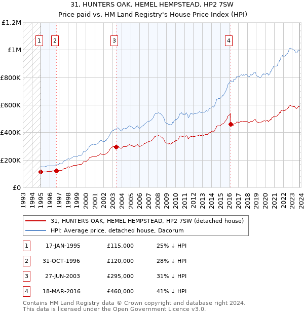 31, HUNTERS OAK, HEMEL HEMPSTEAD, HP2 7SW: Price paid vs HM Land Registry's House Price Index