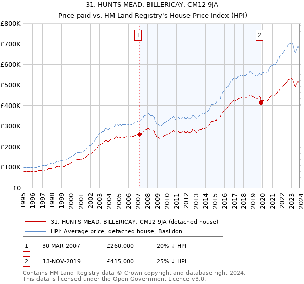 31, HUNTS MEAD, BILLERICAY, CM12 9JA: Price paid vs HM Land Registry's House Price Index