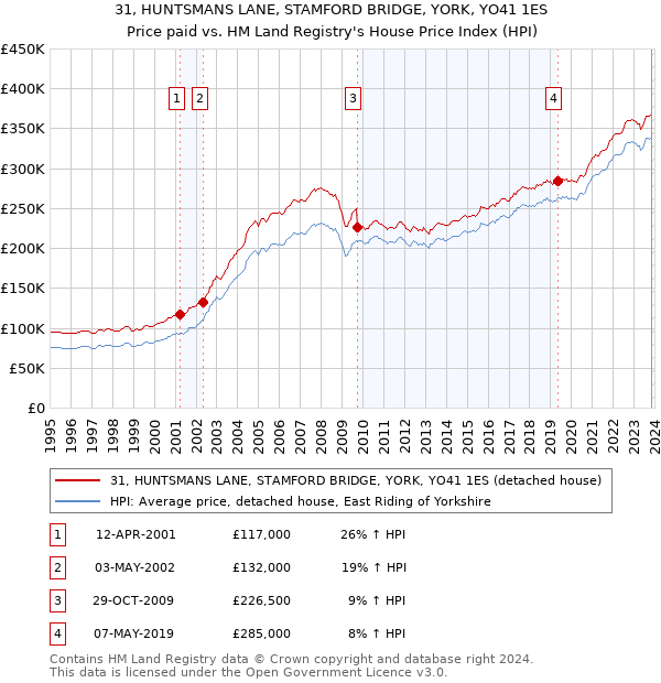 31, HUNTSMANS LANE, STAMFORD BRIDGE, YORK, YO41 1ES: Price paid vs HM Land Registry's House Price Index