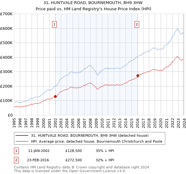 31, HUNTVALE ROAD, BOURNEMOUTH, BH9 3HW: Price paid vs HM Land Registry's House Price Index