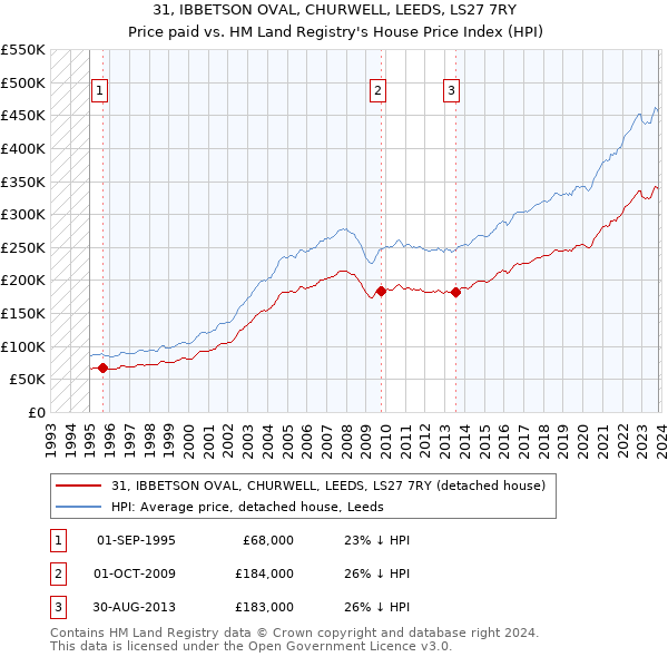 31, IBBETSON OVAL, CHURWELL, LEEDS, LS27 7RY: Price paid vs HM Land Registry's House Price Index