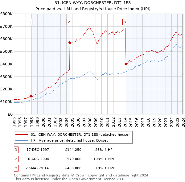 31, ICEN WAY, DORCHESTER, DT1 1ES: Price paid vs HM Land Registry's House Price Index