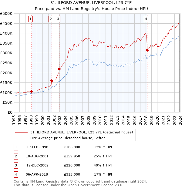 31, ILFORD AVENUE, LIVERPOOL, L23 7YE: Price paid vs HM Land Registry's House Price Index