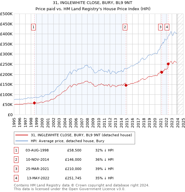 31, INGLEWHITE CLOSE, BURY, BL9 9NT: Price paid vs HM Land Registry's House Price Index
