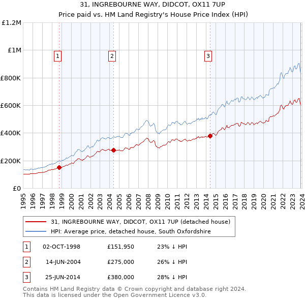 31, INGREBOURNE WAY, DIDCOT, OX11 7UP: Price paid vs HM Land Registry's House Price Index