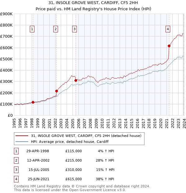 31, INSOLE GROVE WEST, CARDIFF, CF5 2HH: Price paid vs HM Land Registry's House Price Index