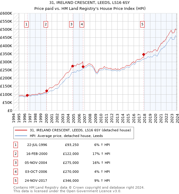 31, IRELAND CRESCENT, LEEDS, LS16 6SY: Price paid vs HM Land Registry's House Price Index