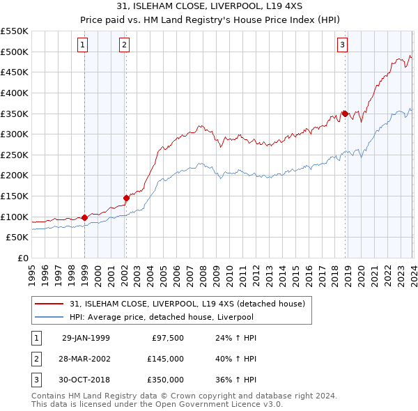 31, ISLEHAM CLOSE, LIVERPOOL, L19 4XS: Price paid vs HM Land Registry's House Price Index