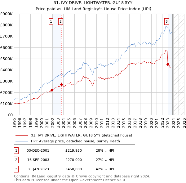 31, IVY DRIVE, LIGHTWATER, GU18 5YY: Price paid vs HM Land Registry's House Price Index