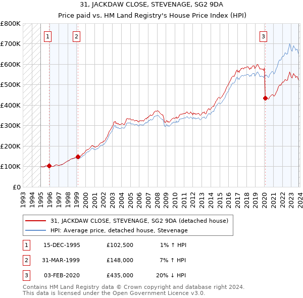 31, JACKDAW CLOSE, STEVENAGE, SG2 9DA: Price paid vs HM Land Registry's House Price Index