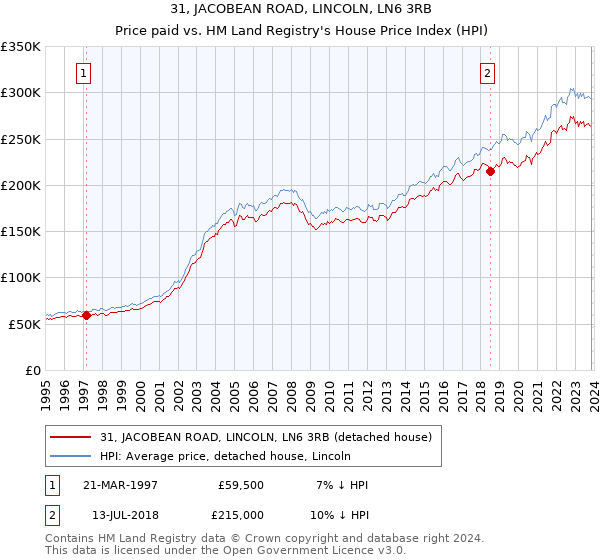 31, JACOBEAN ROAD, LINCOLN, LN6 3RB: Price paid vs HM Land Registry's House Price Index
