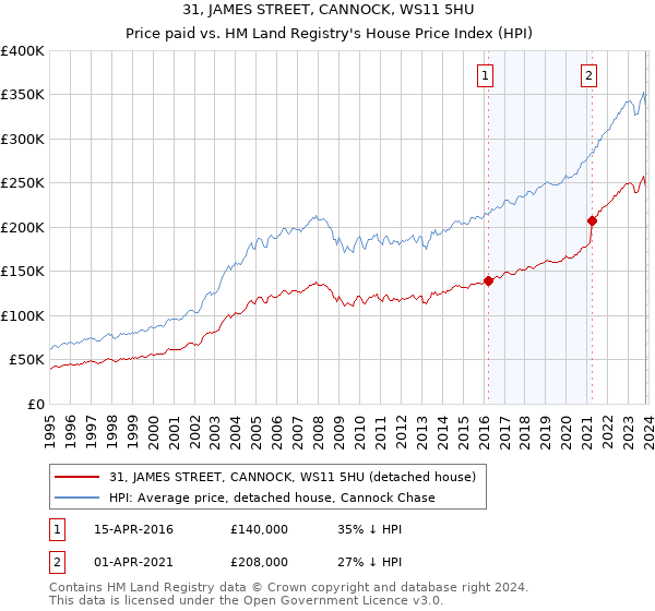 31, JAMES STREET, CANNOCK, WS11 5HU: Price paid vs HM Land Registry's House Price Index