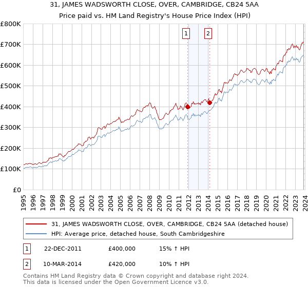 31, JAMES WADSWORTH CLOSE, OVER, CAMBRIDGE, CB24 5AA: Price paid vs HM Land Registry's House Price Index