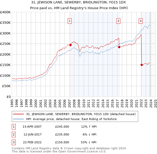 31, JEWISON LANE, SEWERBY, BRIDLINGTON, YO15 1DX: Price paid vs HM Land Registry's House Price Index