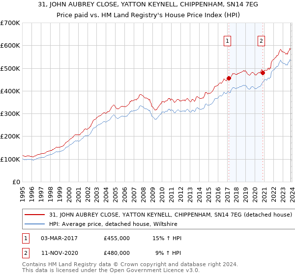 31, JOHN AUBREY CLOSE, YATTON KEYNELL, CHIPPENHAM, SN14 7EG: Price paid vs HM Land Registry's House Price Index