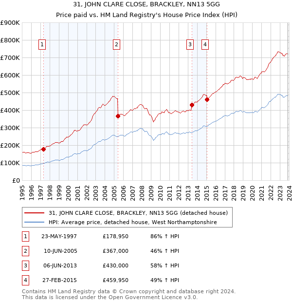 31, JOHN CLARE CLOSE, BRACKLEY, NN13 5GG: Price paid vs HM Land Registry's House Price Index