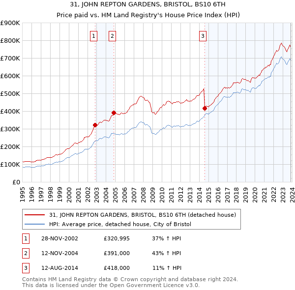 31, JOHN REPTON GARDENS, BRISTOL, BS10 6TH: Price paid vs HM Land Registry's House Price Index