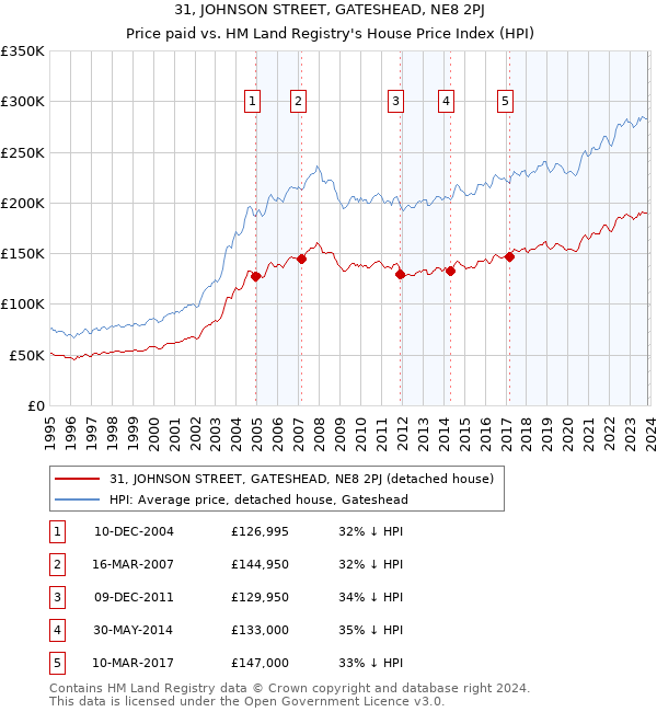31, JOHNSON STREET, GATESHEAD, NE8 2PJ: Price paid vs HM Land Registry's House Price Index