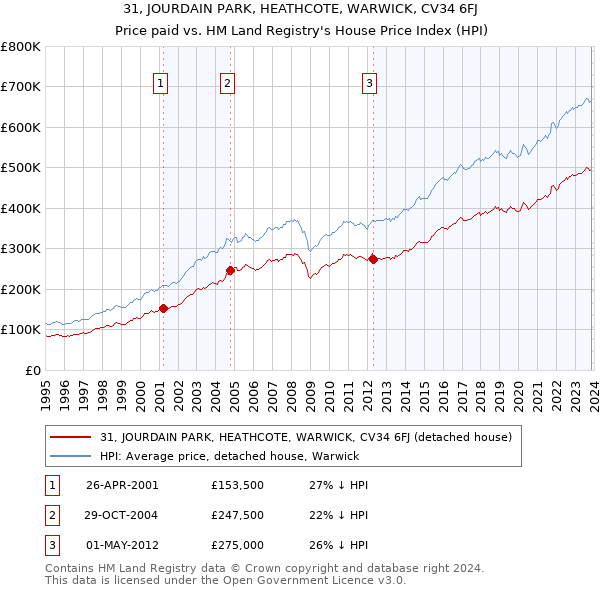 31, JOURDAIN PARK, HEATHCOTE, WARWICK, CV34 6FJ: Price paid vs HM Land Registry's House Price Index