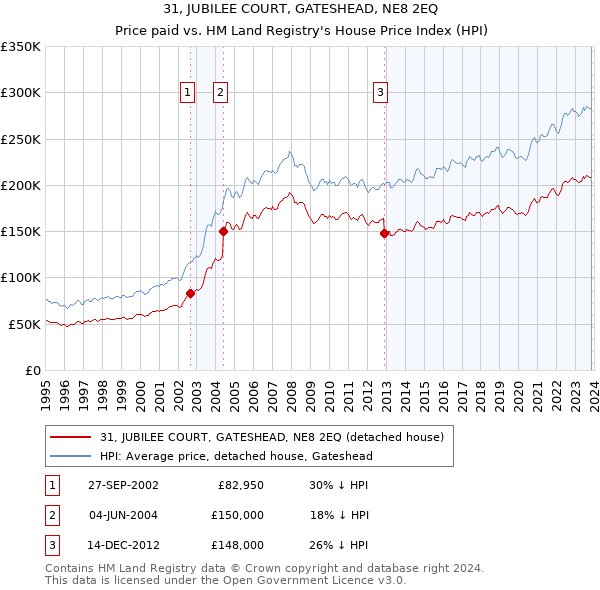 31, JUBILEE COURT, GATESHEAD, NE8 2EQ: Price paid vs HM Land Registry's House Price Index