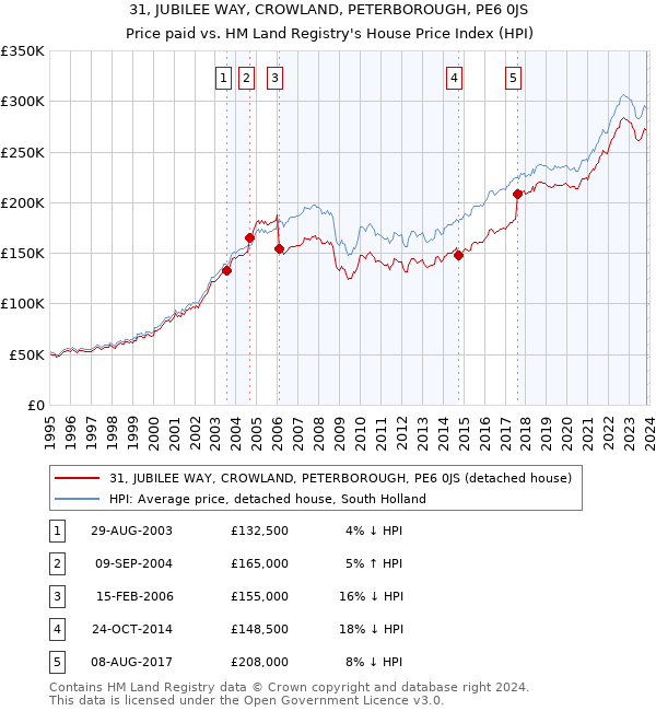 31, JUBILEE WAY, CROWLAND, PETERBOROUGH, PE6 0JS: Price paid vs HM Land Registry's House Price Index