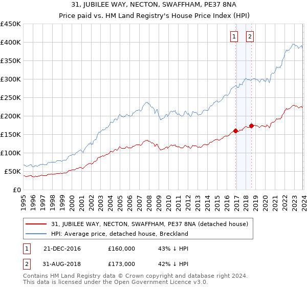 31, JUBILEE WAY, NECTON, SWAFFHAM, PE37 8NA: Price paid vs HM Land Registry's House Price Index