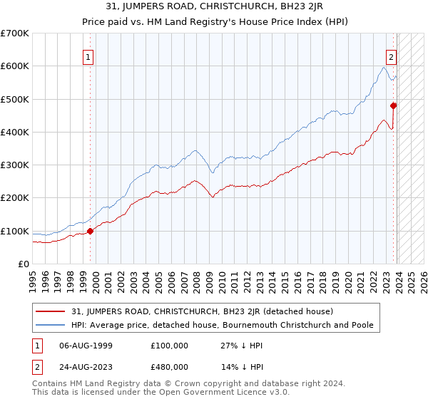 31, JUMPERS ROAD, CHRISTCHURCH, BH23 2JR: Price paid vs HM Land Registry's House Price Index
