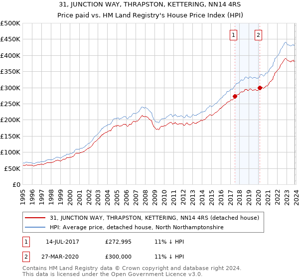 31, JUNCTION WAY, THRAPSTON, KETTERING, NN14 4RS: Price paid vs HM Land Registry's House Price Index