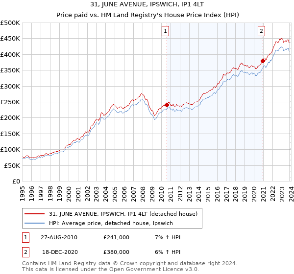 31, JUNE AVENUE, IPSWICH, IP1 4LT: Price paid vs HM Land Registry's House Price Index