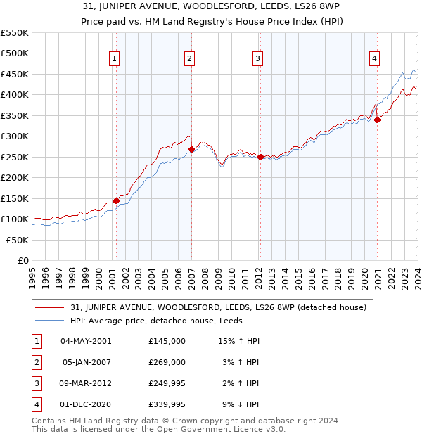 31, JUNIPER AVENUE, WOODLESFORD, LEEDS, LS26 8WP: Price paid vs HM Land Registry's House Price Index
