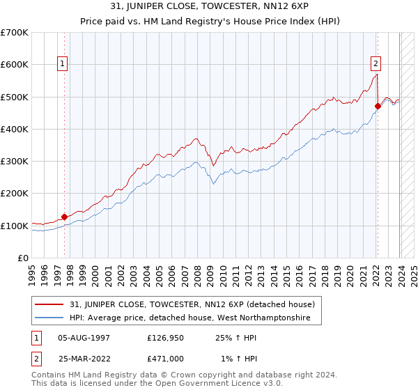 31, JUNIPER CLOSE, TOWCESTER, NN12 6XP: Price paid vs HM Land Registry's House Price Index
