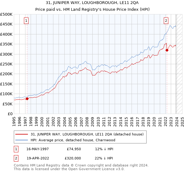 31, JUNIPER WAY, LOUGHBOROUGH, LE11 2QA: Price paid vs HM Land Registry's House Price Index